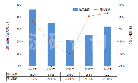 2013-2017年中國其他人造纖維長絲單紗(HS54033900)進(jìn)口總額及增速統(tǒng)計(jì)